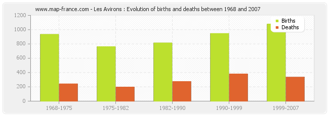 Les Avirons : Evolution of births and deaths between 1968 and 2007